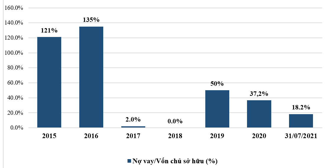 Nợ vay của Bất Động Sản Phát Đạt