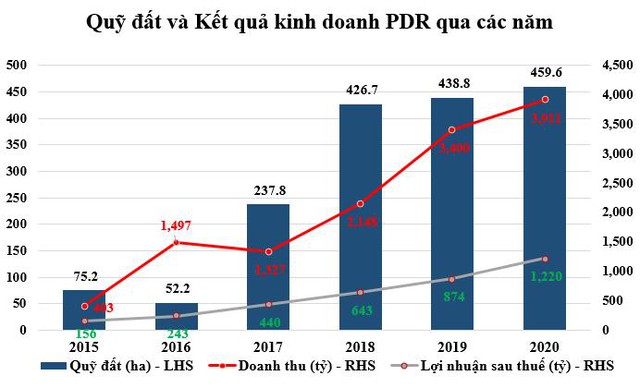 Biểu đồ kết quả kinh doanh của Bất động sản Phát Đạt PDR giai đoạn 2015-2020.