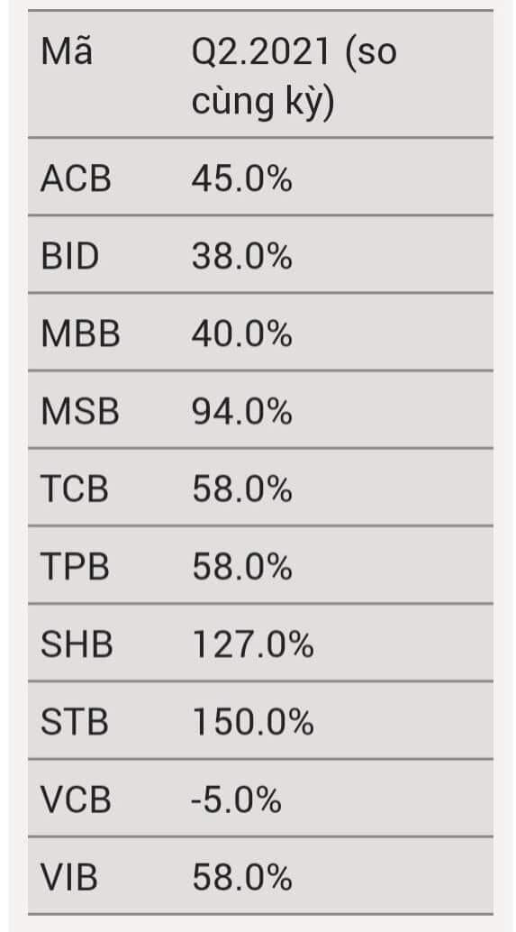 Dự báo lợi nhuận quý 2 của nhiều ngân hàng tăng kỷ lục