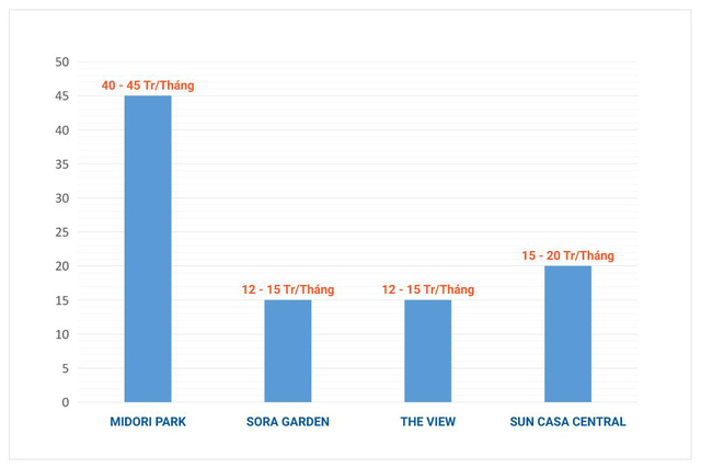 Mức giá cho thuê một số dự án liền kề VSIP II Bình Dương