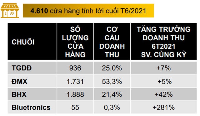 Bách Hóa Xanh Lãi quý II tăng tiếp tục tăng nợ vay