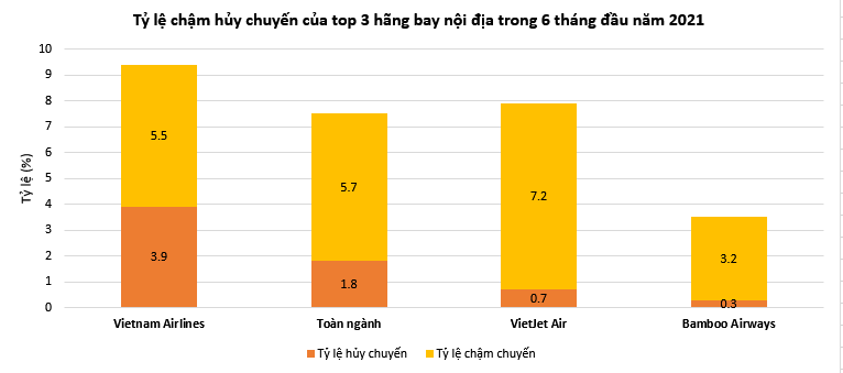Bamboo Airways ít chậm hủy chuyến nhất toàn ngành