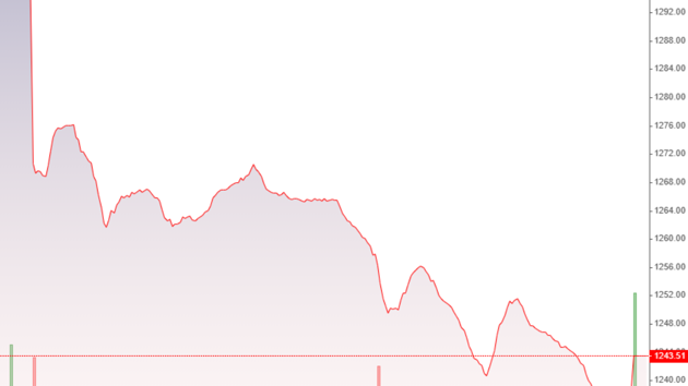 Bán tháo không cản nổi, mốc 1.200 ngay trước mắt