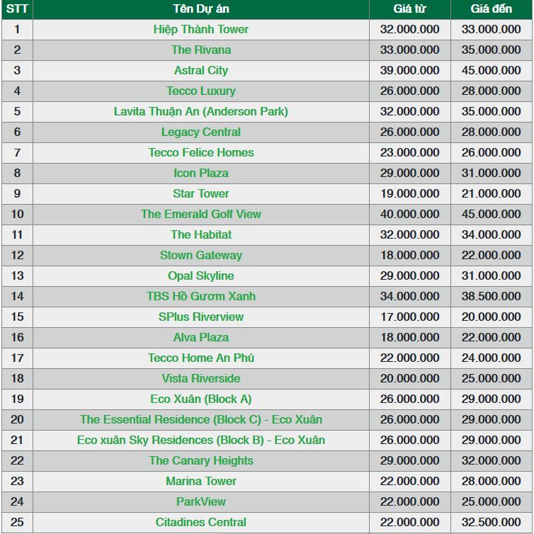 Bảng giá căn hộ Thuận An Bình Dương