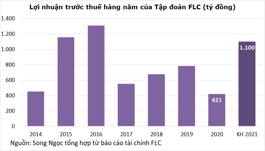 Báo cáo kinh doanh FLC năm 2021