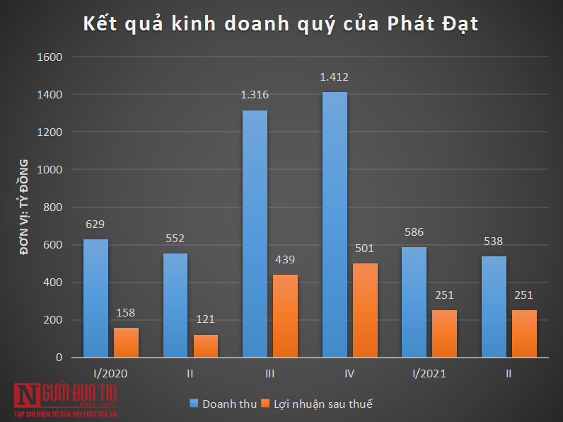Phát Đạt ghi nhận lãi sau thuế 251 tỷ đồng, tăng 108% so với quý II/2020.