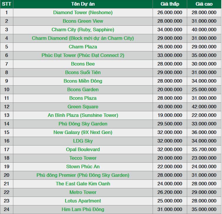 Cập nhập bảng giá Dĩ An Bình Dương