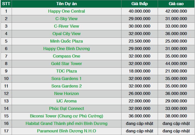 Cập nhập bảng giá Thủ Dầu Một Bình Dương