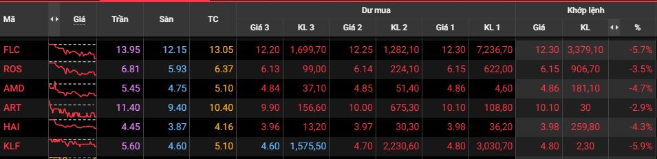 Dòng cổ phiếu FLC đang suy yếu đồng loạt giảm