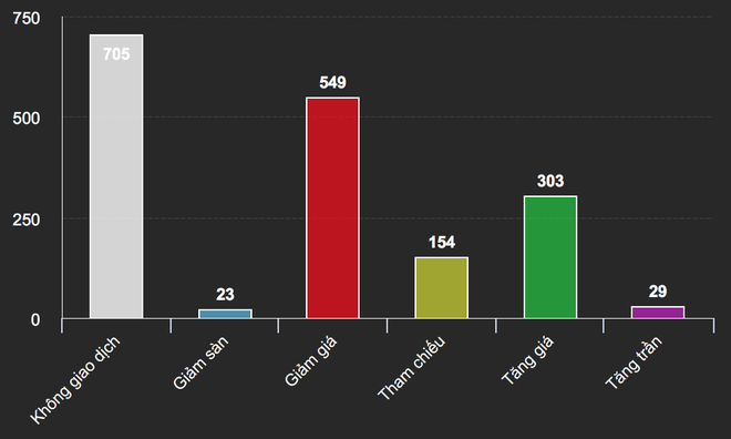 Cổ phiếu giảm giá vẫn lấn lướt , thị trường đỏ lửa dù chỉ số tăng