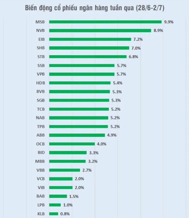 Cổ Phiếu ngân hàng ngược dòng bứt phá trong phiên VN-Index mất hơn 9 điểm