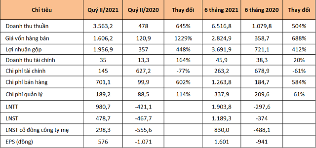 Đất Xanh lãi ròng 830 tỷ đồng nửa đầu năm
