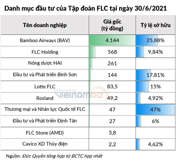 Điểm danh các khoản đầu tư, góp vốn của Tập đoàn FLC