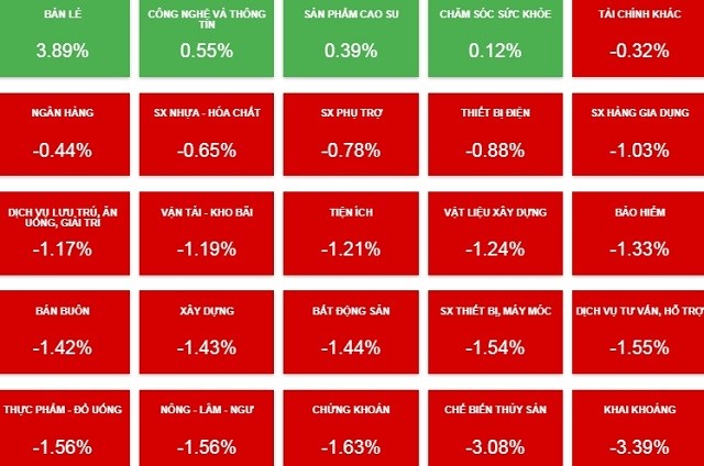 Diễn biến các nhóm ngành trong phiên sáng 05.7