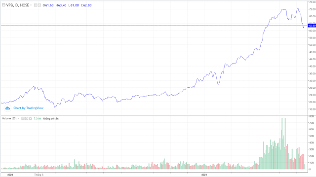 Diễn biến cổ phiếu VPB 2 năm qua