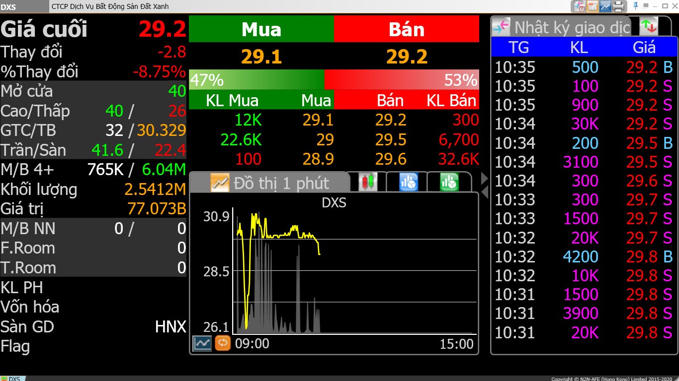 Diễn biến giao dịch cổ phiếu DXS trong ngày chào sàn HNX