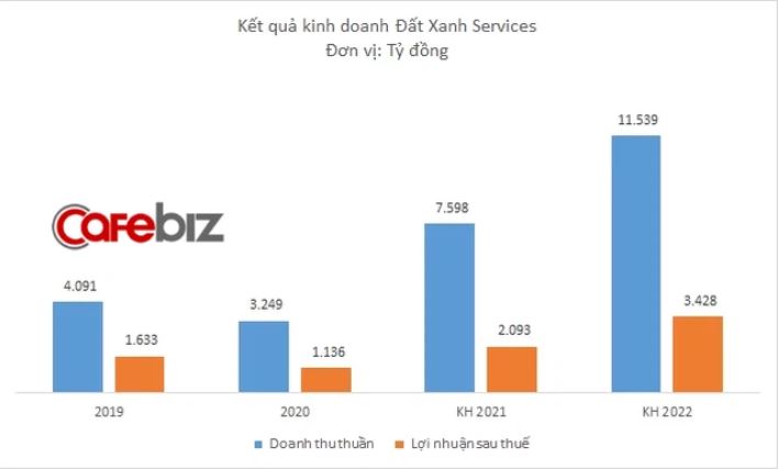 Doanh thu DXS tập đoàn đất xanh dự kiến năm 2022