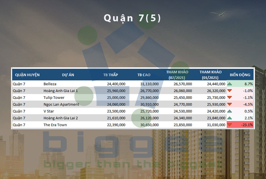 TP.HCM - cập nhập bảng giá căn hộ chung cư đến tháng 07.2021