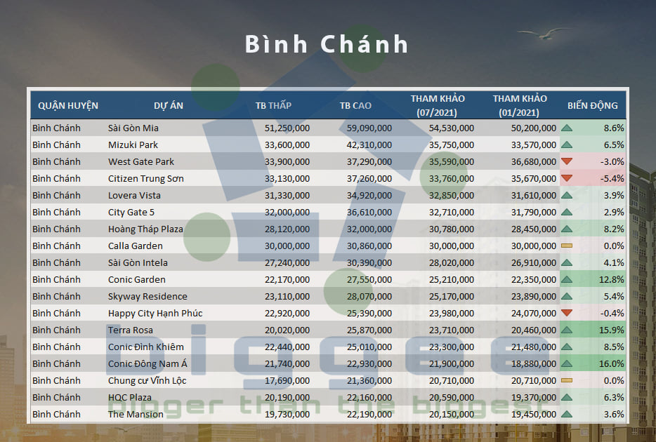 TP.HCM - cập nhập bảng giá căn hộ chung cư đến tháng 07.2021