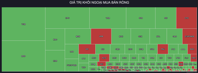 Khối ngoại mua ròng rất mạnh trong phiên hôm nay