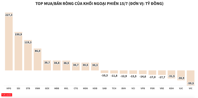 Khối ngoại tiếp tục giải ngân thêm 736 tỷ đồng trong phiên đáo hạn phái sinh