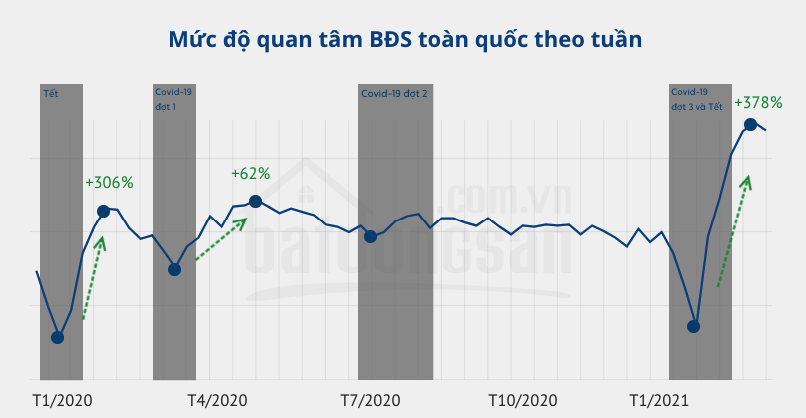 Lội ngược dòng giữa mùa dịch, BĐS trở thành kênh đầu tư hàng đầu