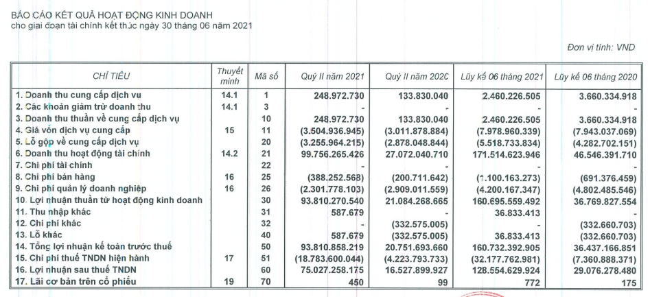 Lợi nhuận công ty con của Vingroup tăng gấp 4,5 lần trong quý 2/2021 chủ yếu nhờ có tiền đi cho vay lãi