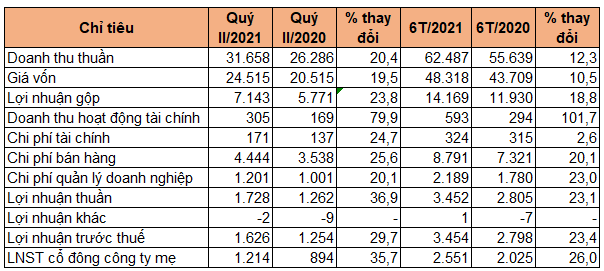 MWG Lãi quý II tăng 36% tiếp tục tăng nợ vay