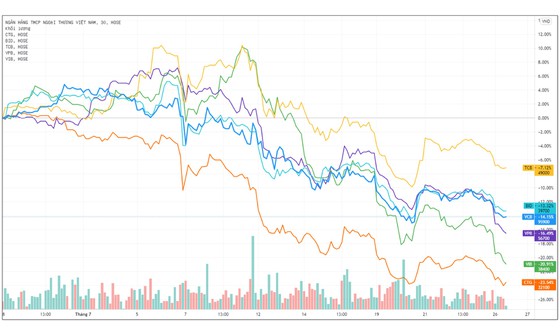 Lỗ nặng khi mua cổ phiếu ngân hàng tháng 7 