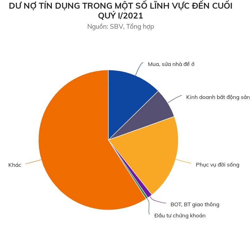 Ngân hàng muốn giảm cho vay mua nhà