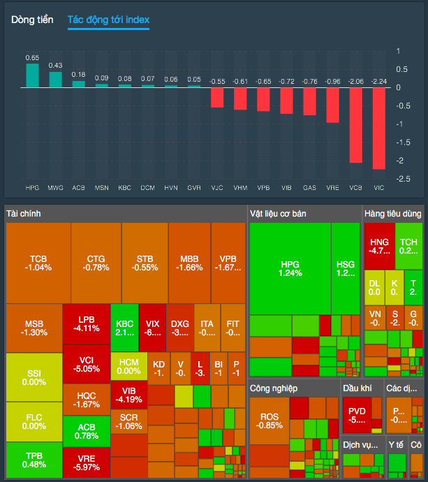 Những cổ phiếu tác động mạnh nhất đến VN-Index sáng nay