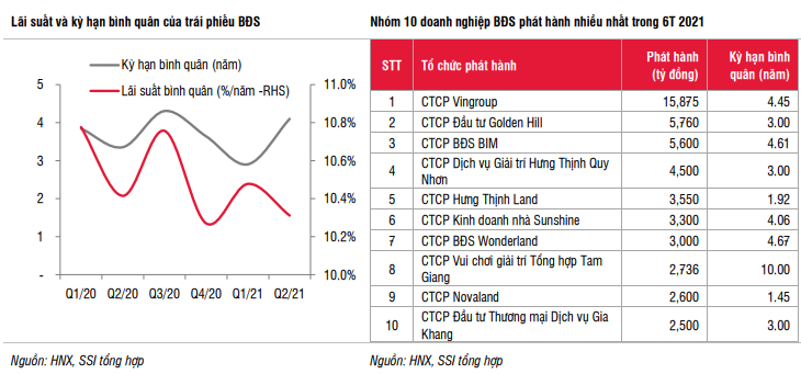 Ông lớn Bất Động Sản mạnh tay huy động trái phiếu