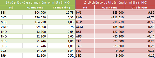 Sàn HNX Khối ngoại đẩy mạnh mua ròng hơn 1.400 tỷ đồng trong phiên VN-Index giảm gần 51 điểm