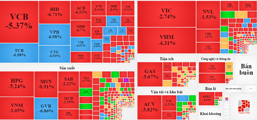 Sàn HoSE đóng cửa với 98 mã kịch sàn, trong khi cuối phiên sáng mới là 35 mã.