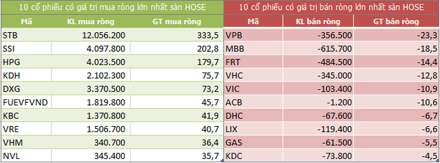 Sàn Hose Khối ngoại đẩy mạnh mua ròng hơn 1.400 tỷ đồng trong phiên VN-Index giảm gần 51 điểm