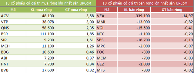 Sàn Upcom Khối ngoại đẩy mạnh mua ròng hơn 1.400 tỷ đồng trong phiên VN-Index giảm gần 51 điểm
