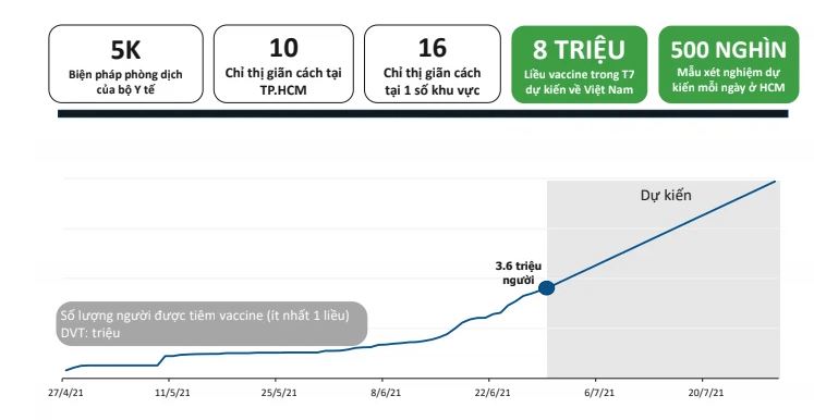 Số lượng người được tiêm vaccine dự kiến tăng nhanh trong Quý 3.2021.