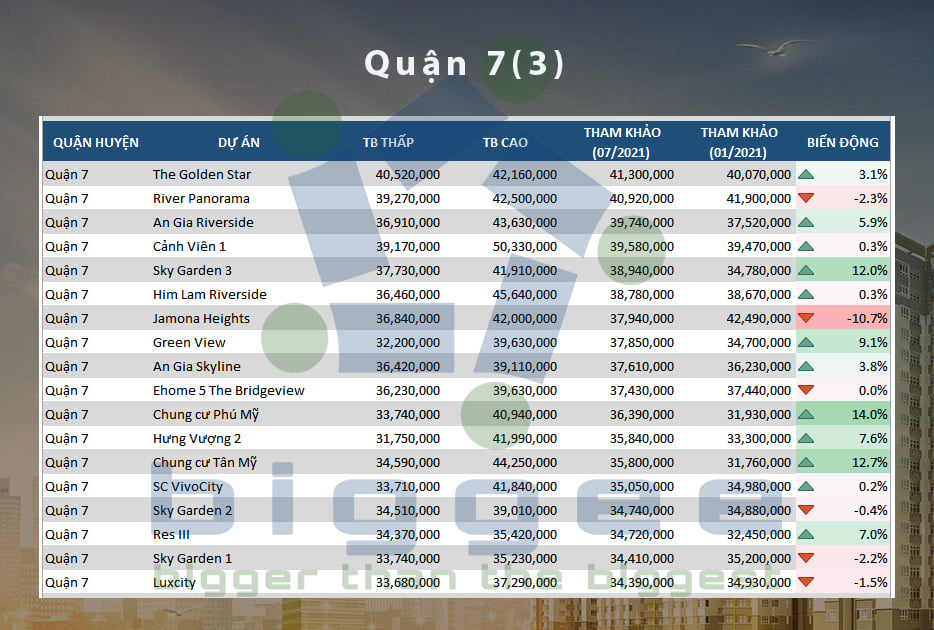TP.HCM - cập nhập bảng giá căn hộ chung cư đến tháng 07.2021