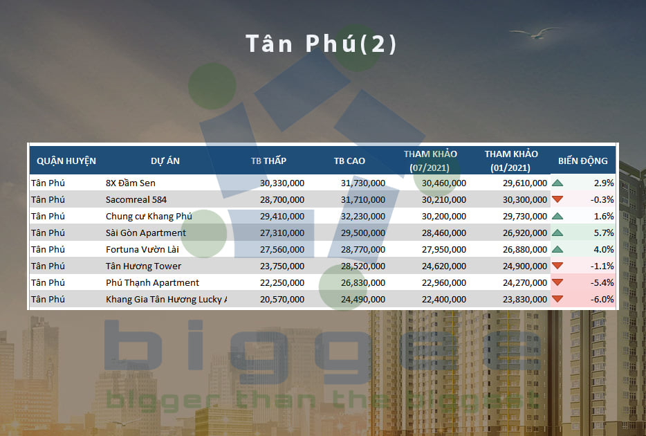 TP.HCM - cập nhập bảng giá căn hộ chung cư đến tháng 07.2021