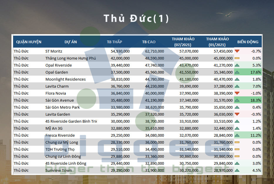 TP.HCM - cập nhập bảng giá căn hộ chung cư đến tháng 07.2021