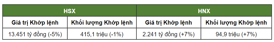Thanh khoản VN-Index bốc hơi, nhà đầu tư đang lo lắng.