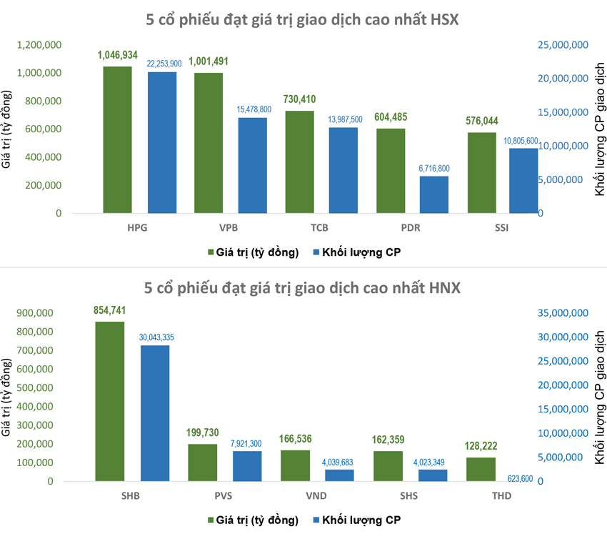 Thanh khoản VN-Index bốc hơi, nhà đầu tư đang lo lắng