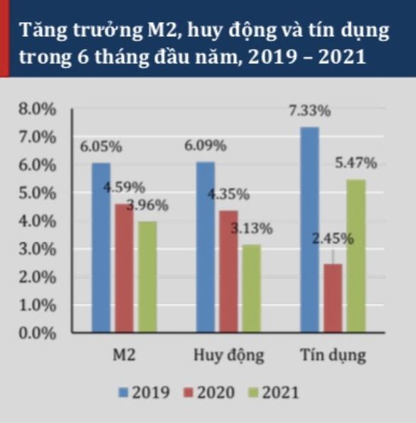 Tín dụng 6 tháng đầu năm 2021