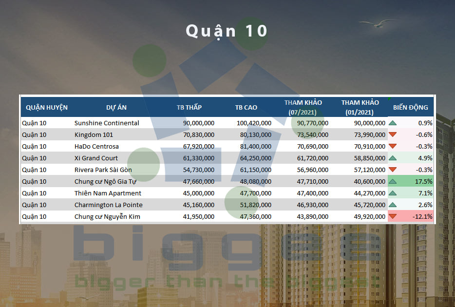 TP.HCM - cập nhập bảng giá căn hộ chung cư đến tháng 07.2021
