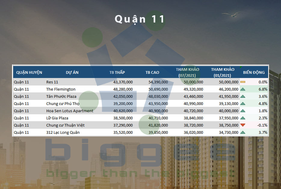 TP.HCM - cập nhập bảng giá căn hộ chung cư đến tháng 07.2021