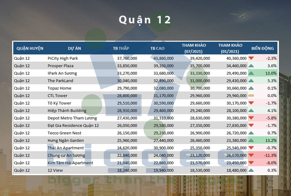 TP.HCM - cập nhập bảng giá căn hộ chung cư đến tháng 07.2021