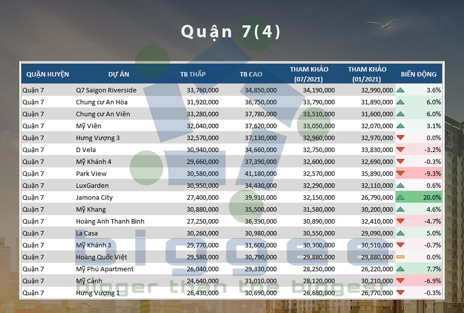 TP.HCM - cập nhập bảng giá căn hộ chung cư đến tháng 07.2021