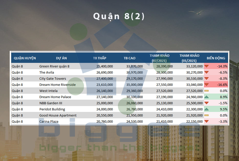 TP.HCM - cập nhập bảng giá căn hộ chung cư đến tháng 07.2021