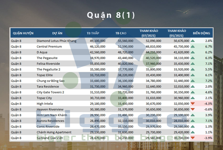TP.HCM - cập nhập bảng giá căn hộ chung cư đến tháng 07.2021