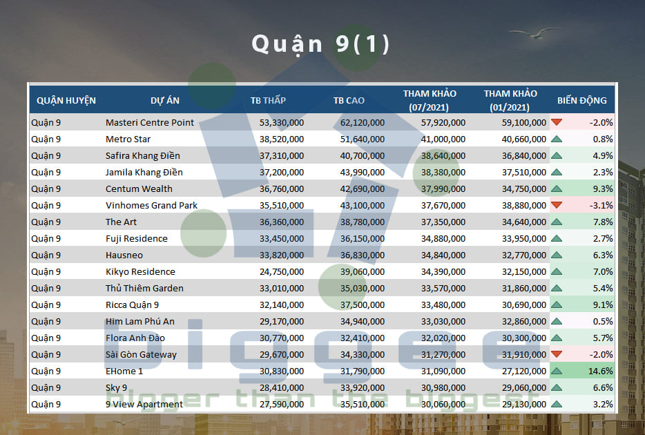 TP.HCM - cập nhập bảng giá căn hộ chung cư đến tháng 07.2021